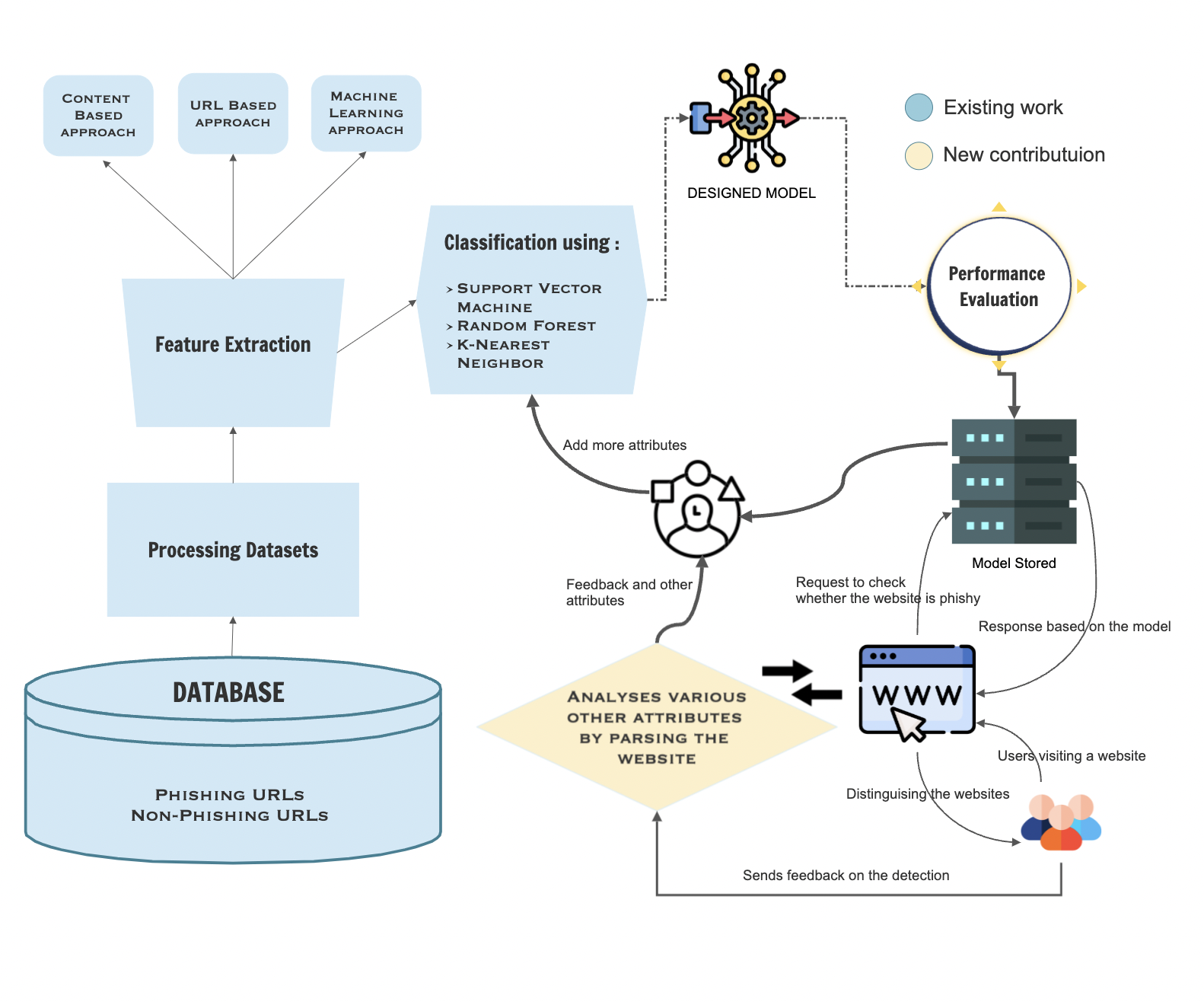 workflow-malicious-website-detection